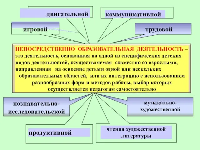 НЕПОСРЕДСТВЕННО ОБРАЗОВАТЕЛЬНАЯ ДЕЯТЕЛЬНОСТЬ –это деятельность, основанная на одной из специфических