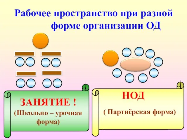 ЗАНЯТИЕ ! (Школьно – урочная форма) НОД ( Партнёрская форма)