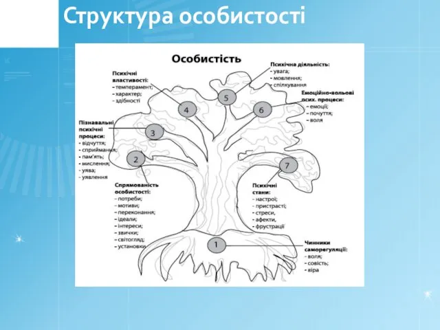 Структура особистості