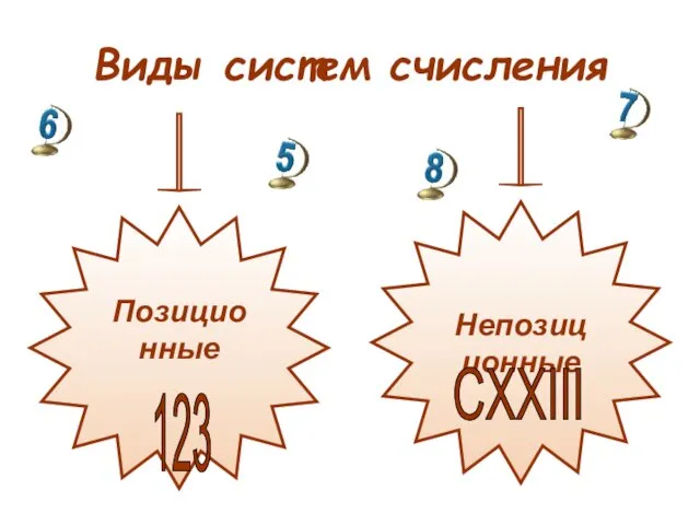 Виды систем счисления Непозиционные Позиционные 123 СXXIII