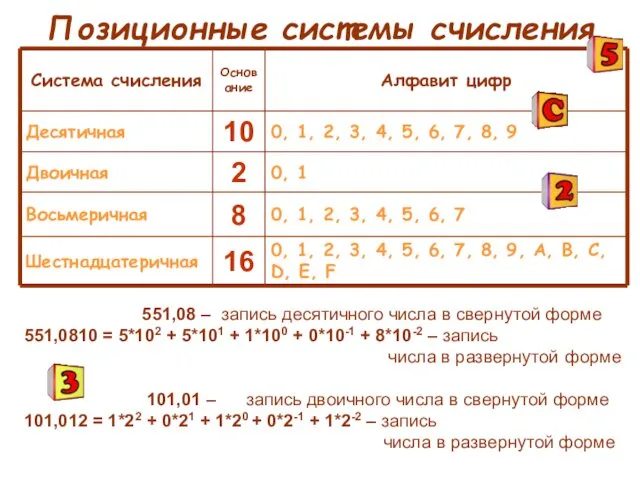 Позиционные системы счисления 551,08 – запись десятичного числа в свернутой