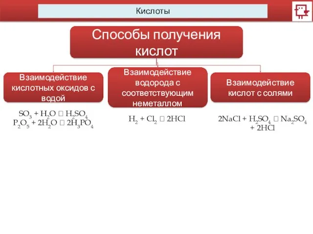 Кислоты Способы получения кислот Взаимодействие кислотных оксидов с водой Взаимодействие