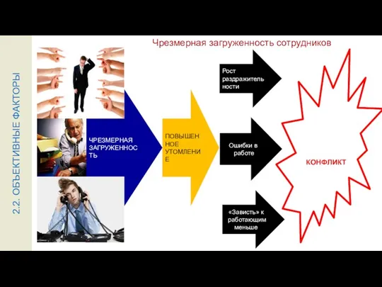 Чрезмерная загруженность сотрудников КОНФЛИКТ Ошибки в работе ПОВЫШЕННОЕ УТОМЛЕНИЕ ЧРЕЗМЕРНАЯ