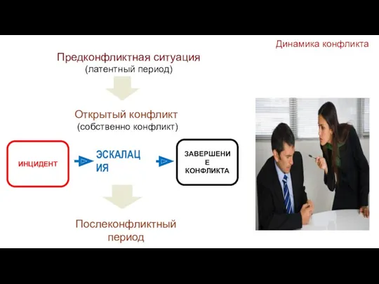 Динамика конфликта Послеконфликтный период Предконфликтная ситуация (латентный период) Открытый конфликт (собственно конфликт) ЭСКАЛАЦИЯ ЗАВЕРШЕНИЕ КОНФЛИКТА ИНЦИДЕНТ