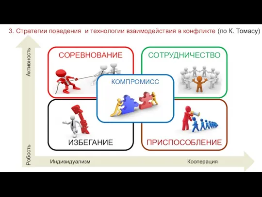 3. Стратегии поведения и технологии взаимодействия в конфликте (по К.