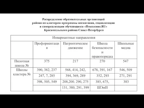 Распределение образовательных организаций района по кластерам программы воспитания, социализации и самореализации обучающихся «Поколение.RU» Красносельского района Санкт-Петербурга