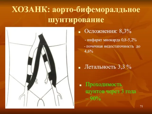 ХОЗАНК: аорто-бифеморалдьное шунтирование Осложнения: 8,3% - инфаркт миокарда 0,8-5,2% -