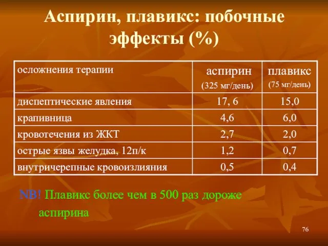 Аспирин, плавикс: побочные эффекты (%) NB! Плавикс более чем в 500 раз дороже аспирина