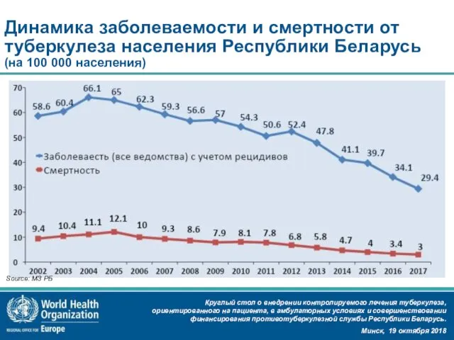 Динамика заболеваемости и смертности от туберкулеза населения Республики Беларусь (на 100 000 населения) Source: МЗ РБ
