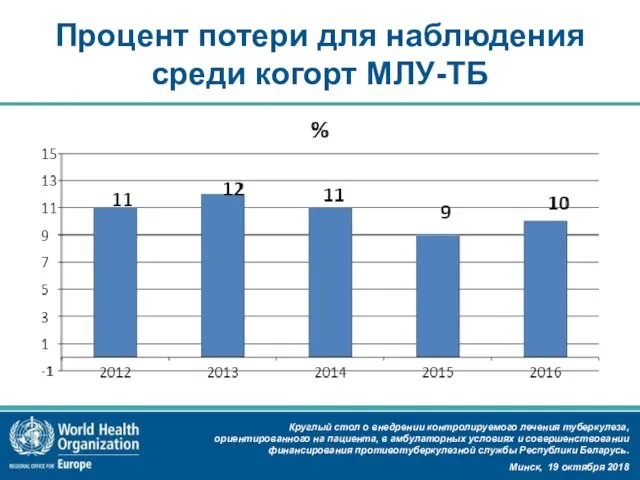 Процент потери для наблюдения среди когорт МЛУ-ТБ