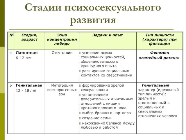 Стадии психосексуального развития