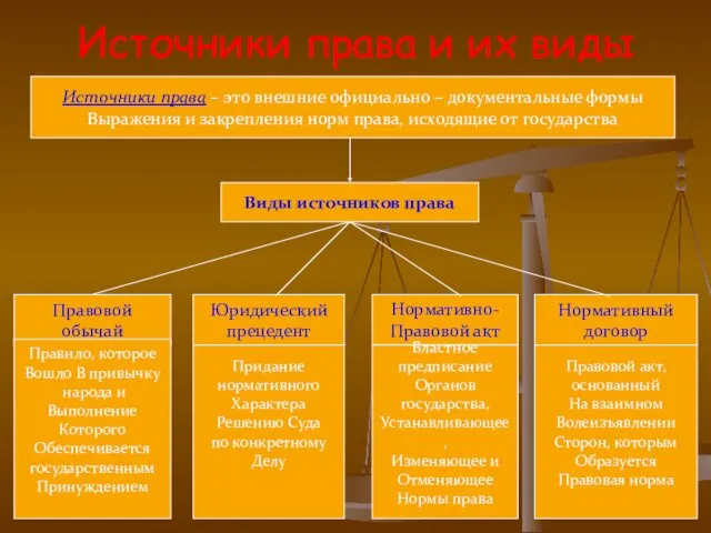 Источники права и их виды Правовой акт, основанный На взаимном Волеизъявлении Сторон, которым Образуется Правовая норма