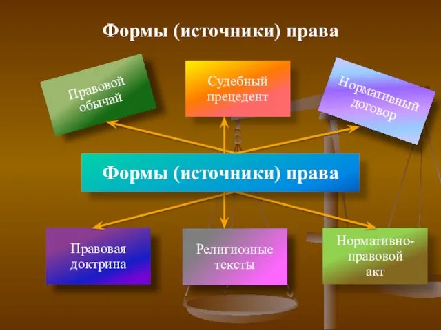 Нормативно-правовой акт Формы (источники) права