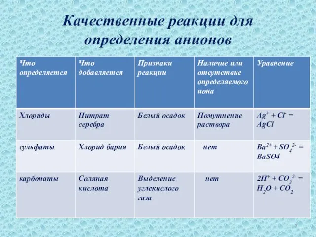 Качественные реакции для определения анионов