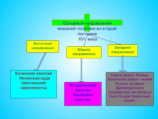 Основные направления внешней политики во второй половине XVI века Южное