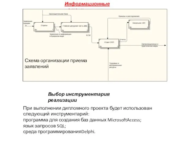 Информационные потоки Схема организации приема заявлений При выполнении дипломного проекта