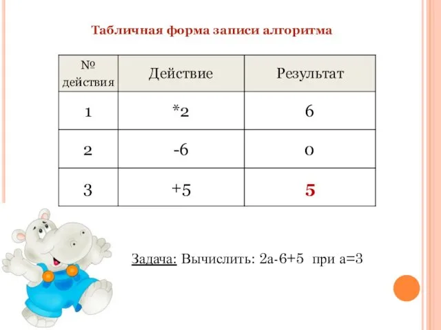 Табличная форма записи алгоритма Задача: Вычислить: 2а-6+5 при а=3