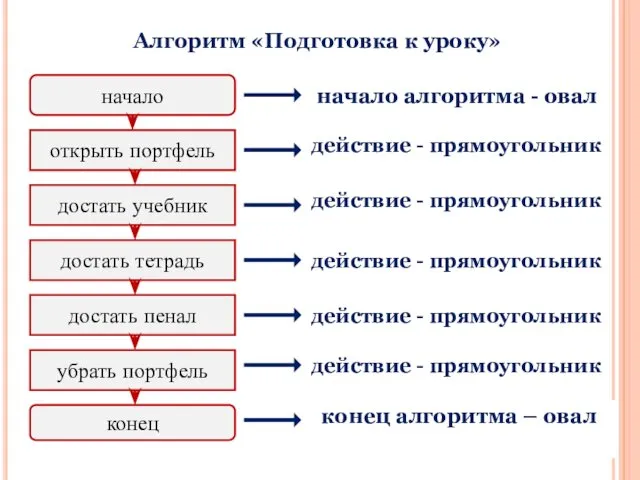 Алгоритм «Подготовка к уроку» начало конец открыть портфель достать учебник