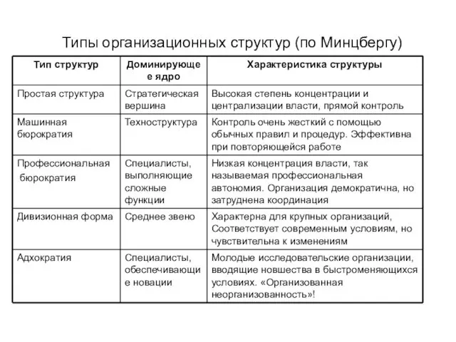 Типы организационных структур (по Минцбергу)