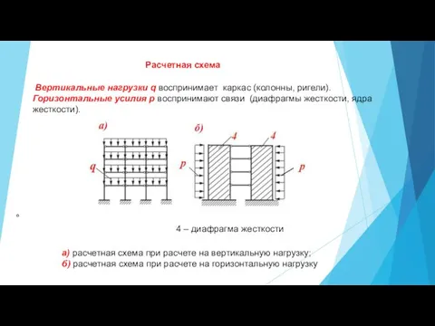 Расчетная схема а) расчетная схема при расчете на вертикальную нагрузку;