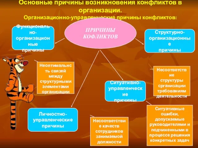 Основные причины возникновения конфликтов в организации. Организационно-управленческие причины конфликтов: ПРИЧИНЫ