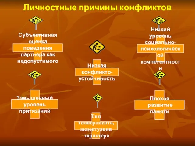 Личностные причины конфликтов Субъективная оценка поведения партнера как недопустимого Низкий