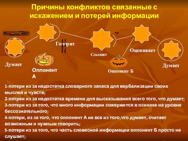 Причины конфликтов связанные с искажением и потерей информации Думает Говорит