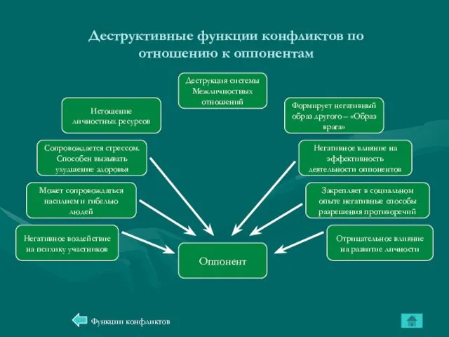 Деструктивные функции конфликтов по отношению к оппонентам Функции конфликтов Деструкция