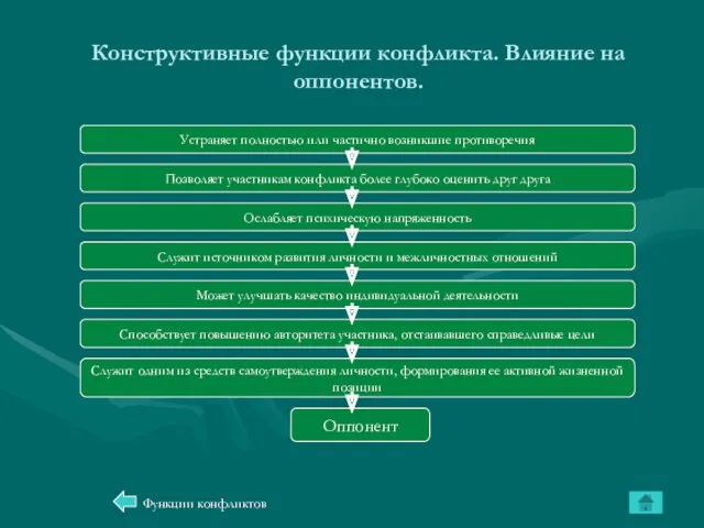 Конструктивные функции конфликта. Влияние на оппонентов. Функции конфликтов Позволяет участникам