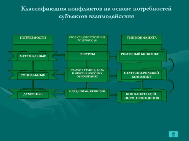 Классификация конфликтов на основе потребностей субъектов взаимодействия