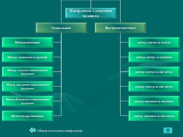 Общая типология конфликтов