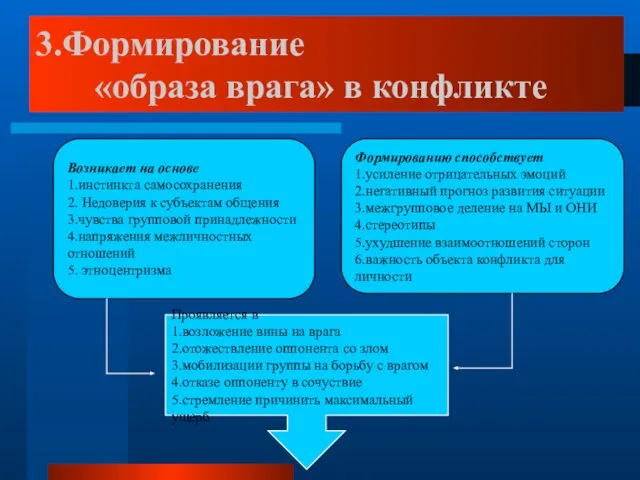 3.Формирование «образа врага» в конфликте Возникает на основе 1.инстинкта самосохранения