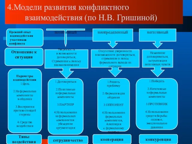 4.Модели развития конфликтного взаимодействия (по Н.В. Гришиной) Прежний опыт взаимодействия