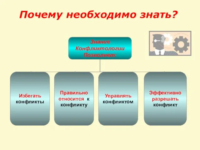 Почему необходимо знать? Знание Конфликтологии Позволяет: Избегать конфликты Правильно относится