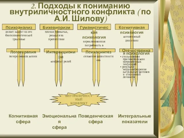 2. Подходы к пониманию внутриличностного конфликта ( по А.И. Шилову)