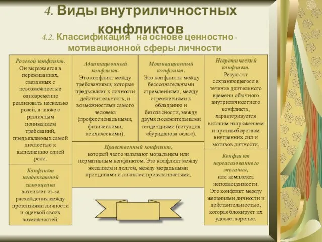 4. Виды внутриличностных конфликтов 4.2. Классификация на основе ценностно-мотивационной сферы