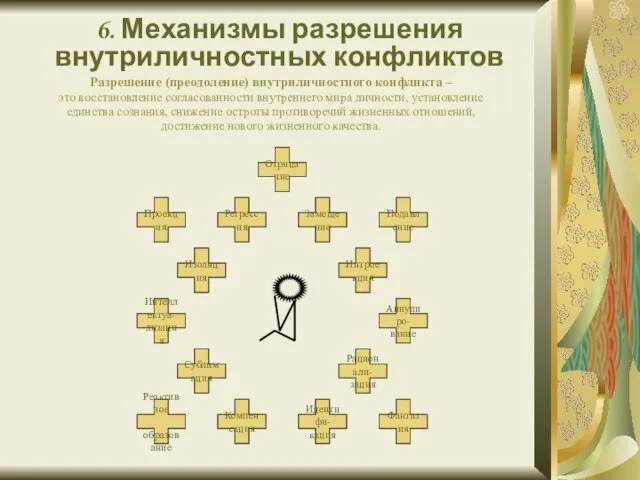 6. Механизмы разрешения внутриличностных конфликтов Разрешение (преодоление) внутриличностного конфликта –