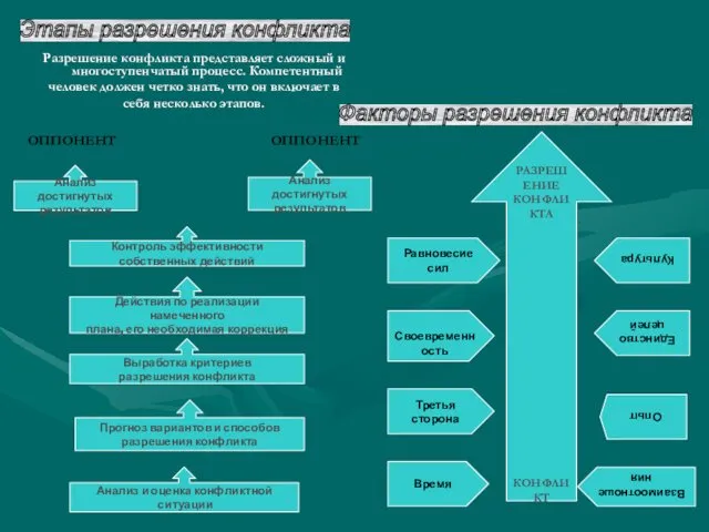 Разрешение конфликта представляет сложный и многоступенчатый процесс. Компетентный человек должен