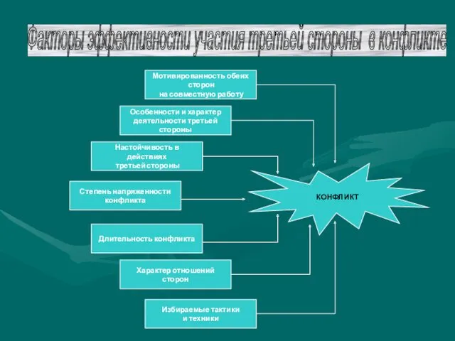 Факторы эффективности участия третьей стороны в конфликте Мотивированность обеих сторон