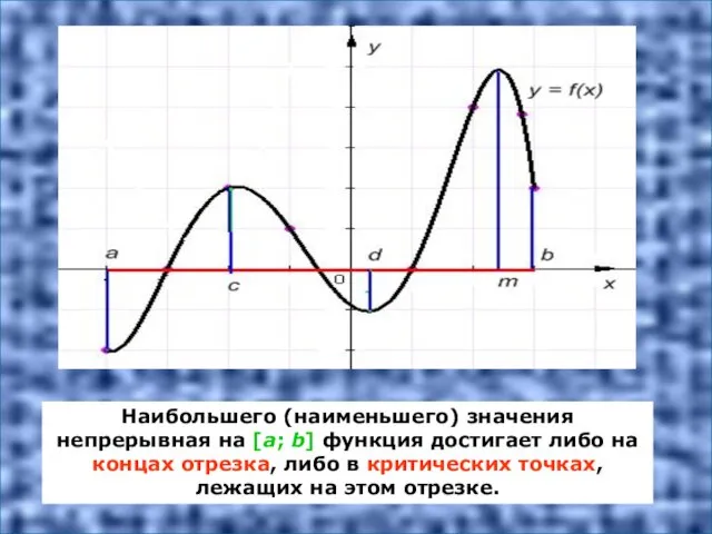 Наибольшего (наименьшего) значения непрерывная на [а; b] функция достигает либо