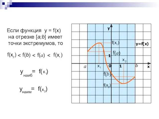 а b Если функция у = f(x) на отрезке [a;b] имеет точки экстремумов, то f(a) f(b)