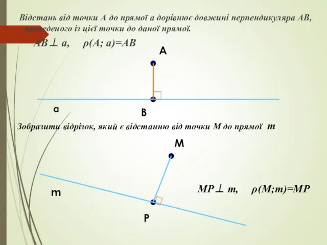 Відстань від точки А до прямої a дорівнює довжині перпендикуляра АВ, проведеного із