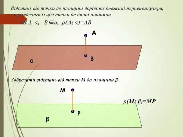 Відстань від точки до площини дорівнює довжині перпендикуляра, проведеного із