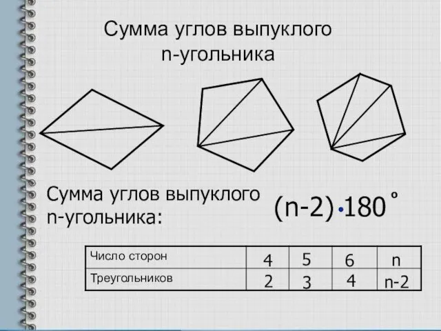 Сумма углов выпуклого n-угольника 4 2 5 3 6 4 n n-2 Сумма углов выпуклого n-угольника: