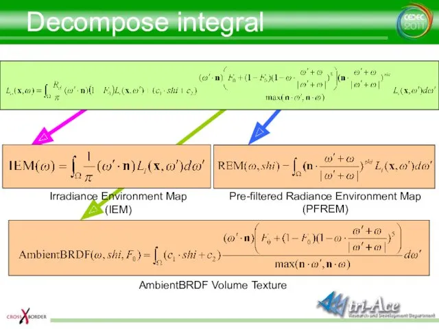 Decompose integral Irradiance Environment Map (IEM) Pre-filtered Radiance Environment Map (PFREM) AmbientBRDF Volume Texture