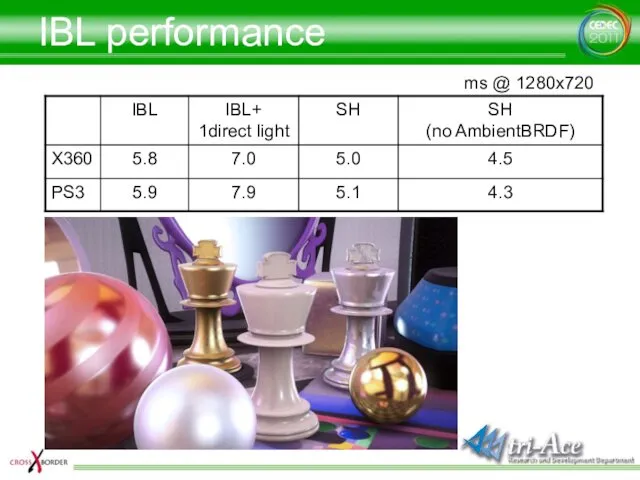 IBL performance ms @ 1280x720