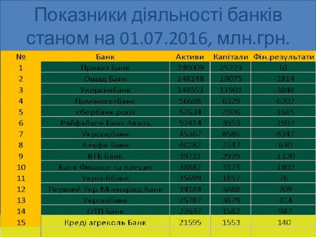 Показники діяльності банків станом на 01.07.2016, млн.грн.