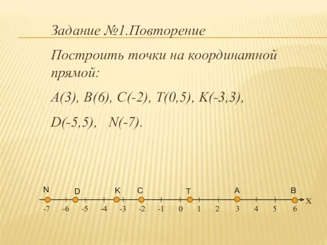 Задание №1.Повторение Построить точки на координатной прямой: A(3), B(6), C(-2),