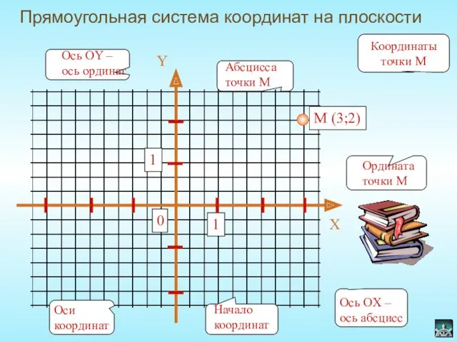 Прямоугольная система координат на плоскости