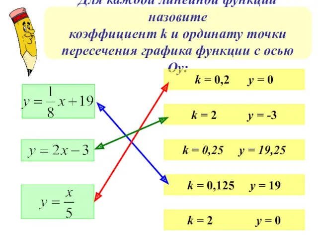 Для каждой линейной функции назовите коэффициент k и ординату точки